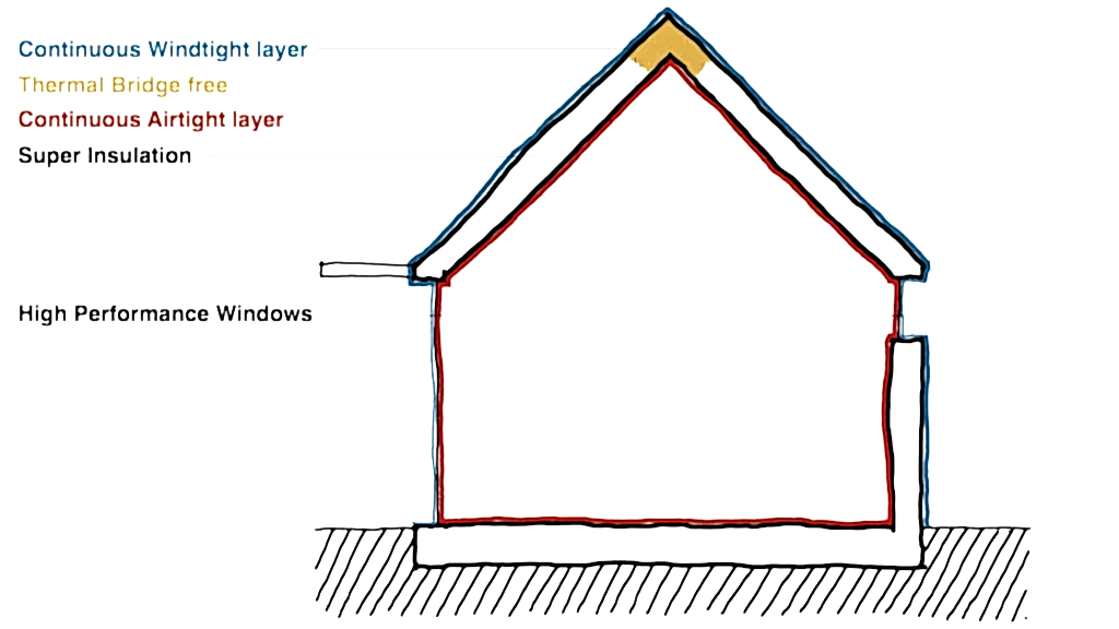 Image showing diagram showing Windtight and Airtight layers as well as thermal bridge free construction and super insulation