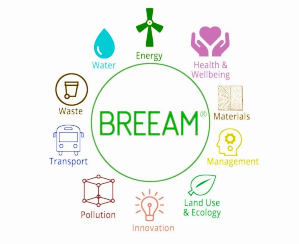 breeam-sustainability-assessment-categories-energy-water-wellbeing