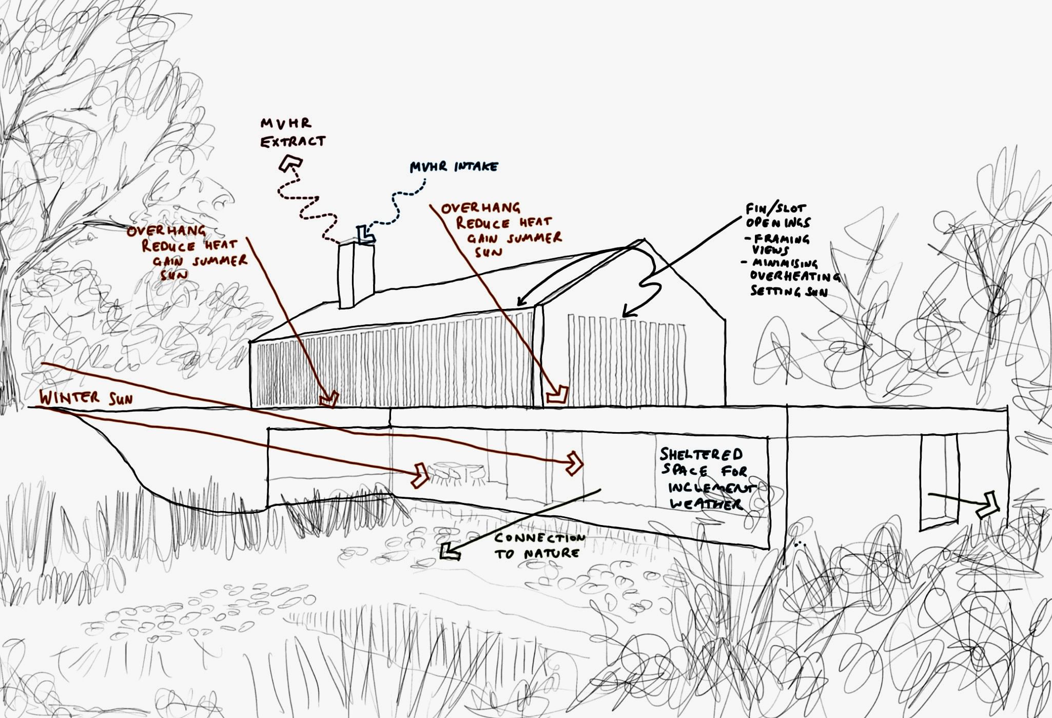 A hand-drawn architectural sketch illustrating passive design strategies for a sustainable building. The drawing includes annotations highlighting key features such as MVHR (Mechanical Ventilation with Heat Recovery) intake and extract, overhangs to reduce heat gain from the summer sun, and fins or slot openings for framing views while minimizing overheating from the setting sun. Arrows indicate the paths of winter sun and summer shading, demonstrating solar gain control. The sketch also highlights a sheltered outdoor space for protection against inclement weather and a connection to nature through large openings. The background consists of loosely sketched trees and vegetation, situating the building within a natural landscape.