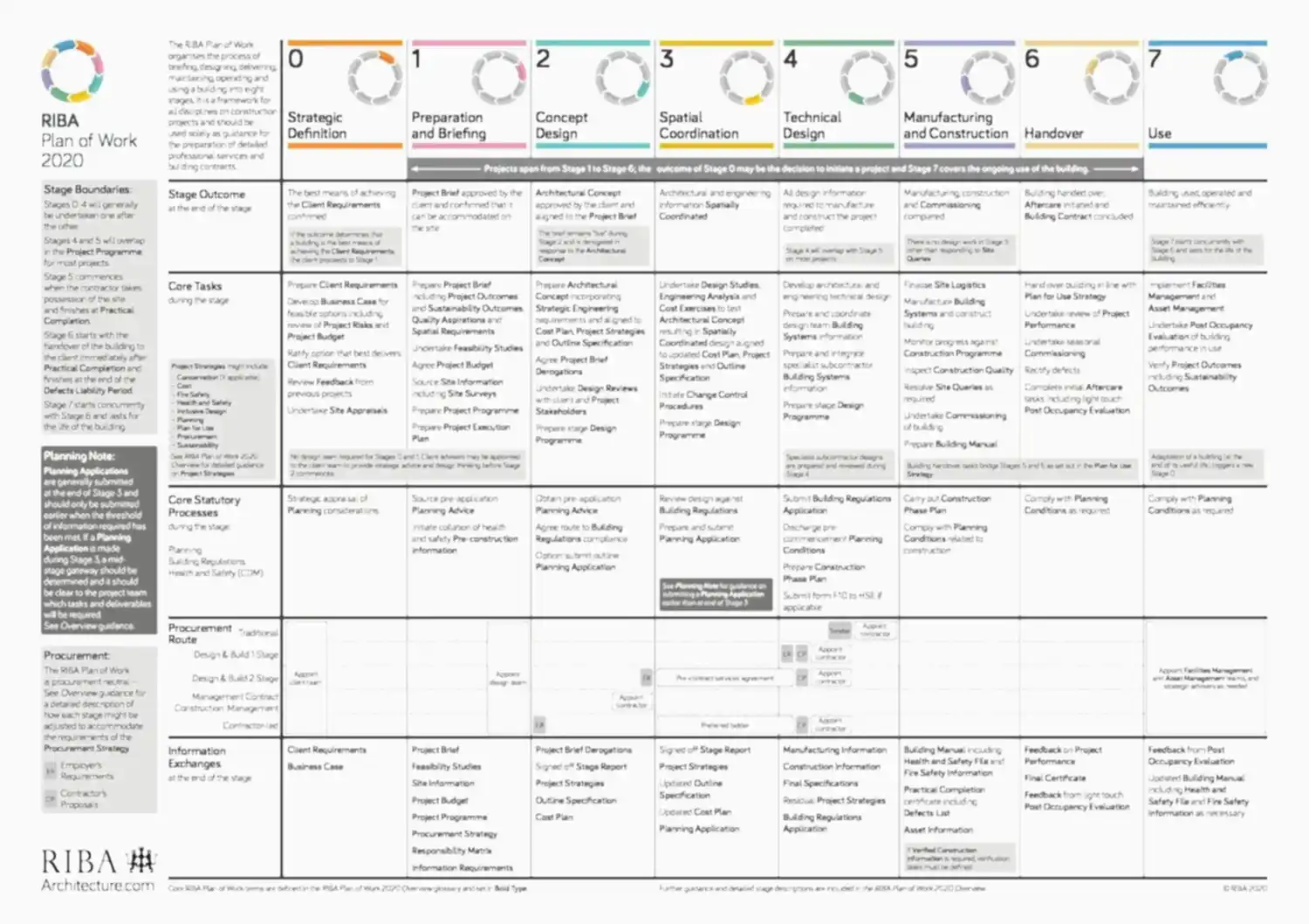 Detailed chart of the RIBA Plan of Work 2020, outlining the eight stages of architectural project planning, from Strategic Definition to Use, including tasks, outcomes, and procurement processes.