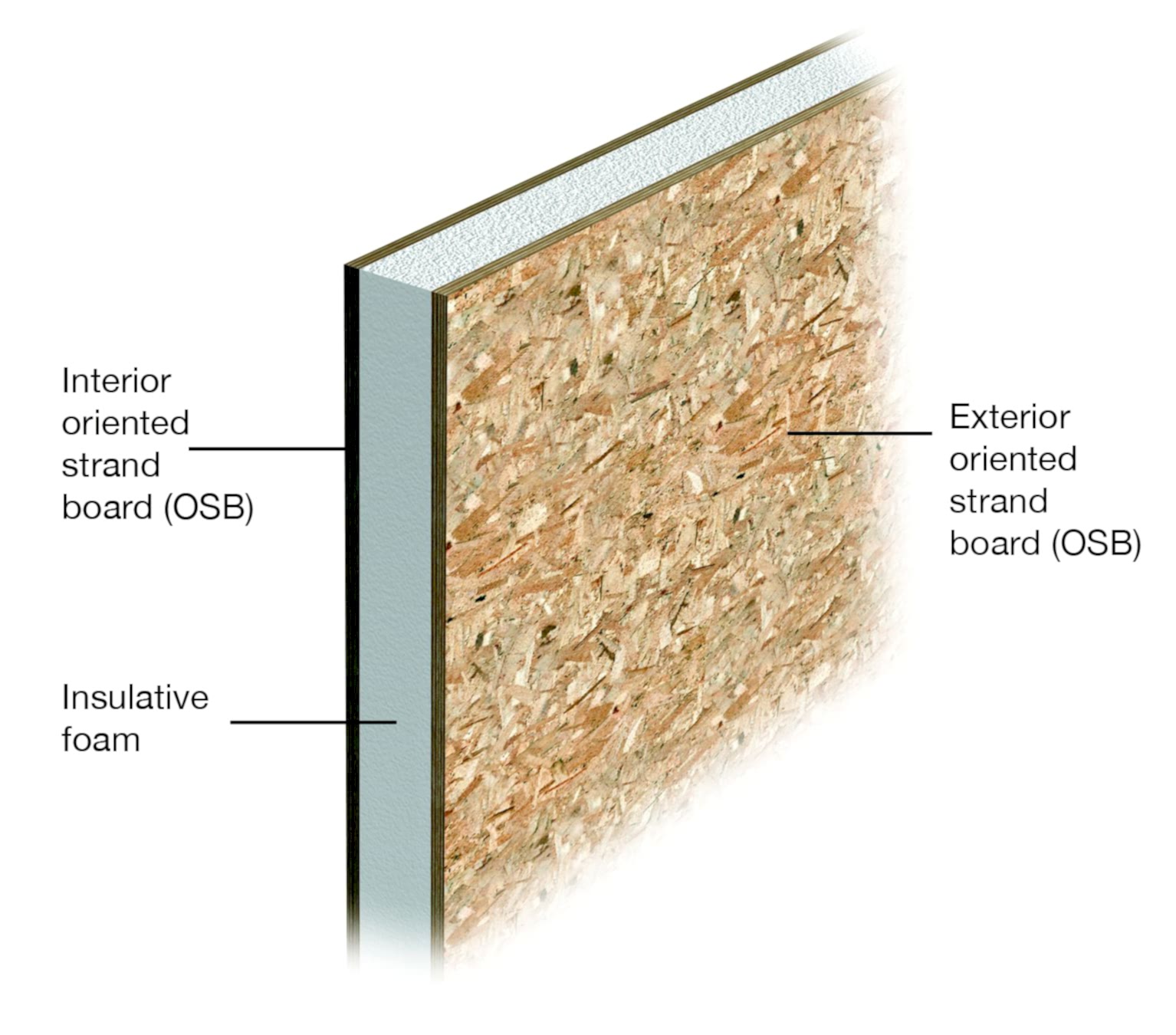 What is a Structurally Insulated Panel (SIP)? Showing the sandwich of OSB and foam insulation